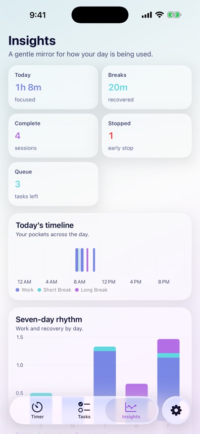 Insights tab with focus rhythm charts
